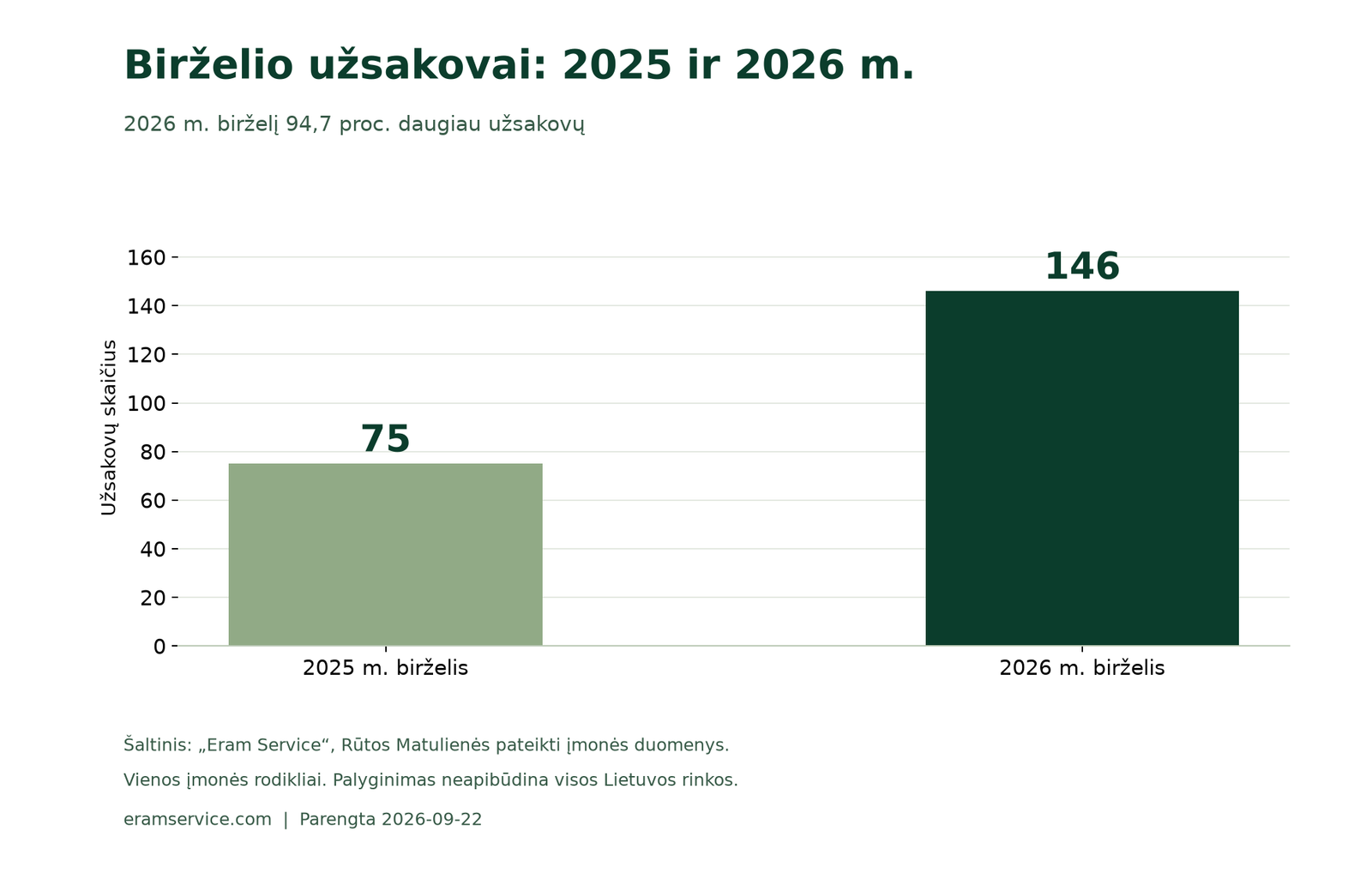 Birželio užsakovai: 2025 ir 2026 m.: 2025 m. birželis - 75, 2026 m. birželis - 146.