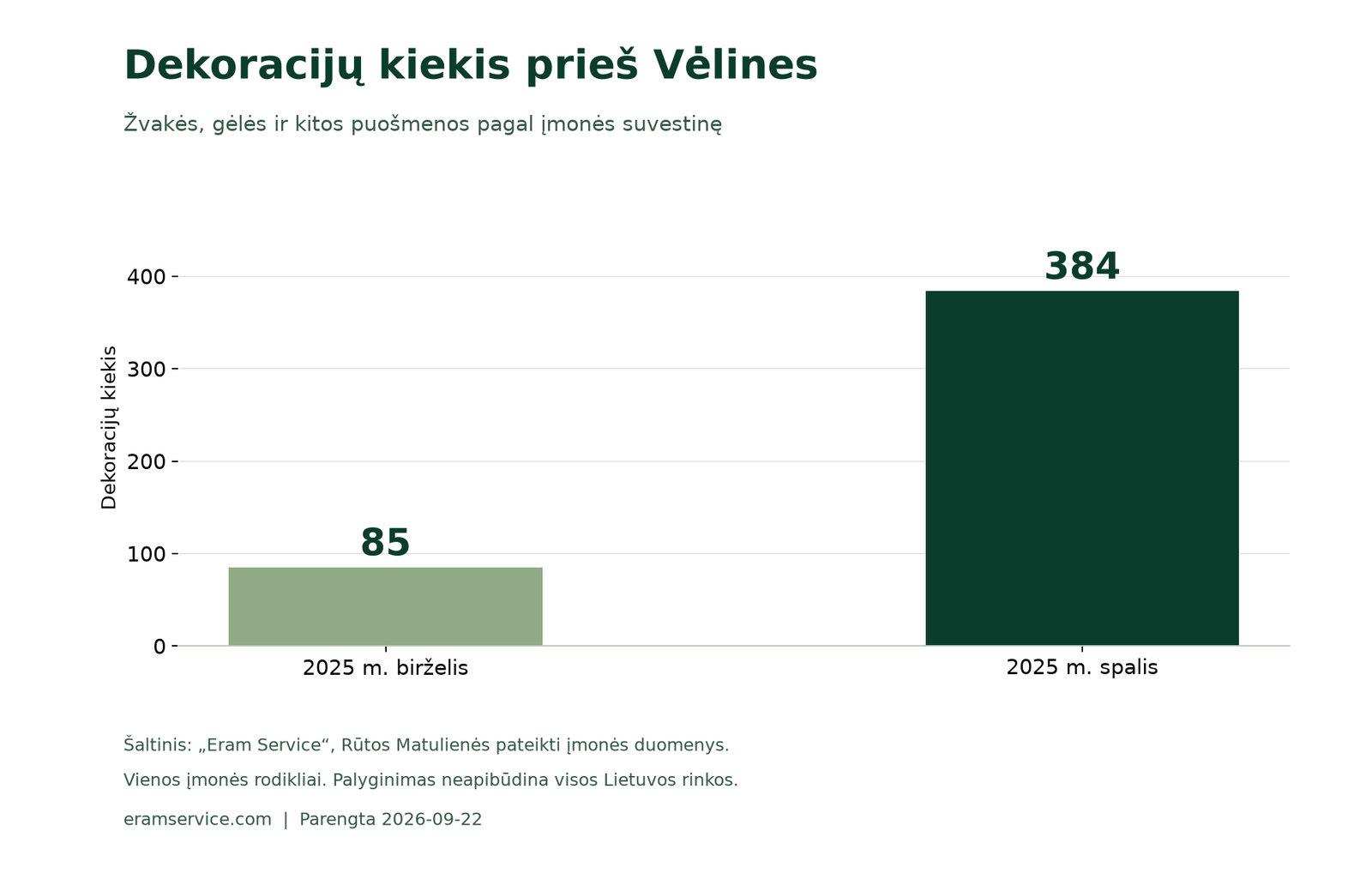 2025 m. birželį 85 dekoracijos, spalį 384.